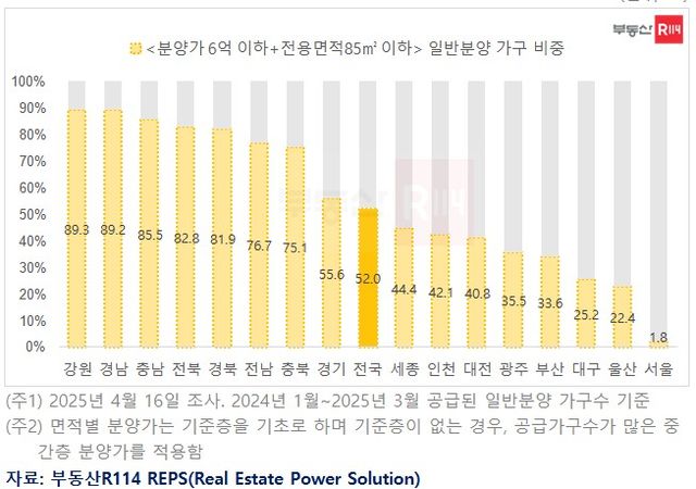청년주택드림대출&nbsp;가능한 서울 신축 1.8%뿐…