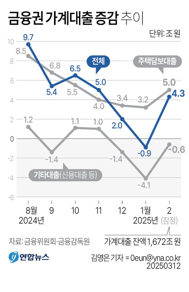 3월 취업자 얼마나 늘었나…2월&nbsp;경상수지도 관심[연합뉴스]