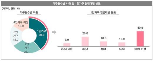 서울시민이 생각하는 노인 나이 '70.2세'…88% 