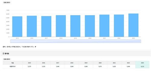 '살기 어려워서'…부부 2쌍 중 1쌍은&nbsp;맞벌이?[연합뉴스]