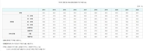 '살기 어려워서'…부부 2쌍 중 1쌍은&nbsp;맞벌이?[연합뉴스]
