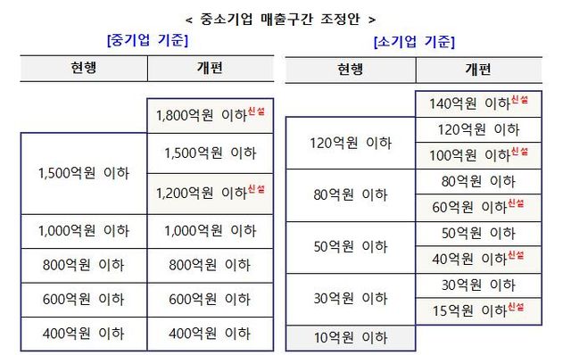 중소기업&nbsp;범위 확대…매출기준 1천500억원→1천800억원 상향[연합뉴스]