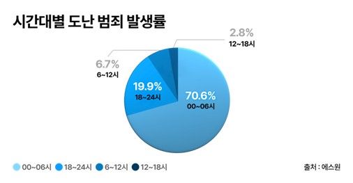 'CCTV 효과' 도난 범죄 33% 감소…현금 노린&nbsp;생계형&nbsp;범죄는 늘어[연합뉴스]