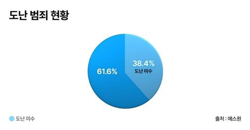 'CCTV 효과' 도난 범죄 33% 감소…현금 노린&nbsp;생계형&nbsp;범죄는 늘어[연합뉴스]