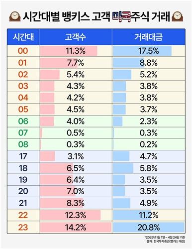 서학개미, 美주식 주로 심야·새벽에 거래 
