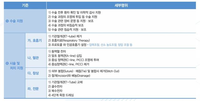 간호사도 골수채취·피부봉합 한다…'PA 간호사' 제도 내달 시행[연합뉴스]