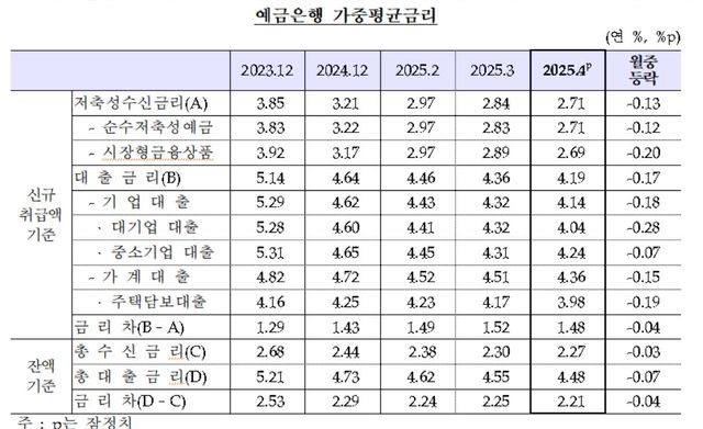 4월 은행&nbsp;주담대&nbsp;평균금리 3.98%, 0.19%p↓…7개월만에 3%대로[연합뉴스]