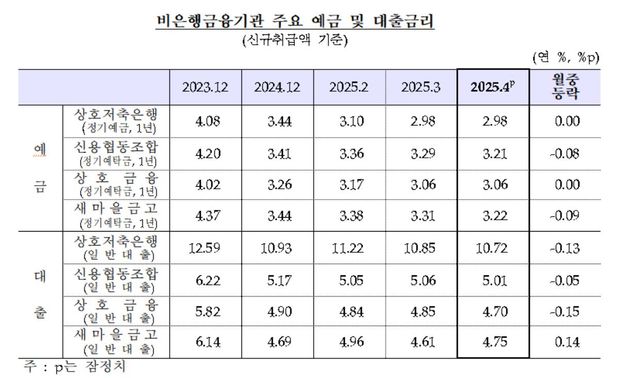 4월 은행&nbsp;주담대&nbsp;평균금리 3.98%, 0.19%p↓…7개월만에 3%대로[연합뉴스]