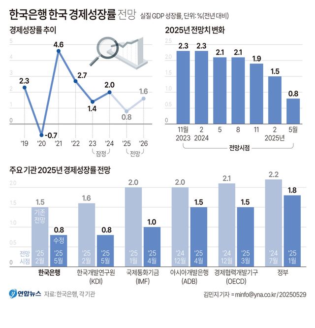 한은,&nbsp;기준금리&nbsp;2.50%로 0.25%p 인하…소비·투자 살린다[연합뉴스]