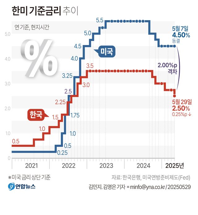 한은,&nbsp;기준금리&nbsp;2.50%로 0.25%p 인하…소비·투자 살린다[연합뉴스]