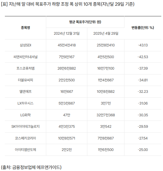 올해 목표주가 상승률 1위는…한화오션, 실적·美협력 기대에 2배 '쑥'[연합뉴스]