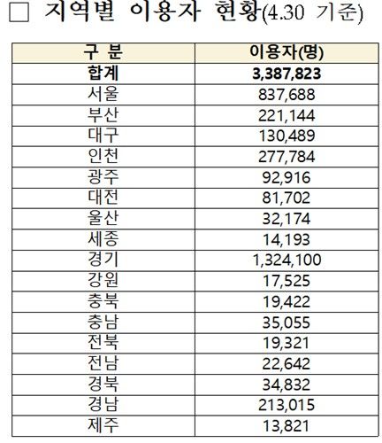 K-패스 출시 1년새 338만명 가입…누적&nbsp;환급&nbsp;3천600억원↑ 추산[연합뉴스]