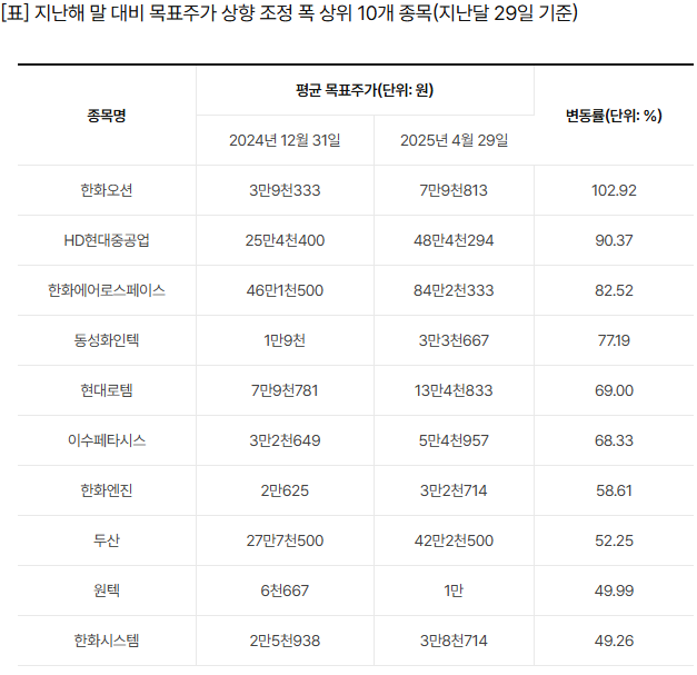 올해 목표주가 상승률 1위는…한화오션, 실적·美협력 기대에 2배 '쑥'[연합뉴스]
