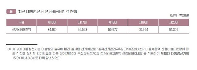 최대 수백억원 든다는데…대선 비용 부담은[연합뉴스]