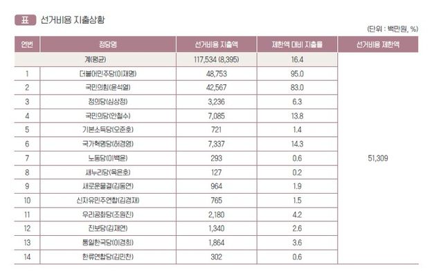 최대 수백억원 든다는데…대선 비용 부담은[연합뉴스]