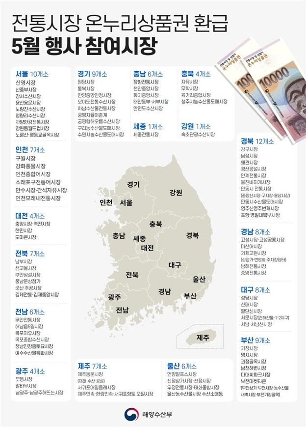 해수부, 가정의달 맞아&nbsp;전통시장서 온누리상품권 환급 행사[연합뉴스]