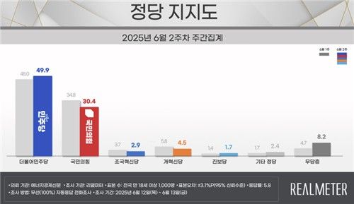 李대통령 첫&nbsp;국정지지율&nbsp;58.6%…민주 49.9%·국힘 30.4%[연합뉴스]