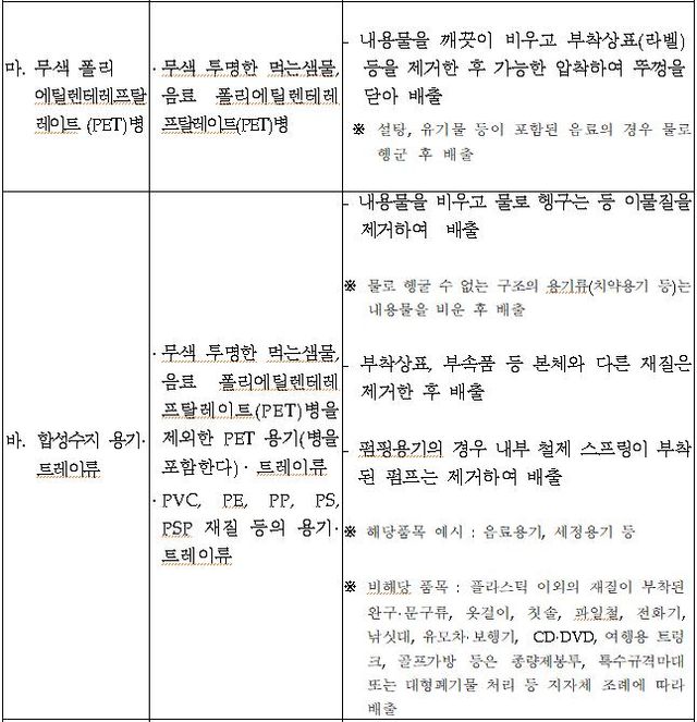 헷갈리는 쓰레기&nbsp;분리배출…과태료 피하려면[연합뉴스]