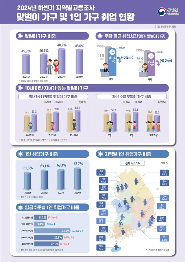 30∼40대 부부 10쌍 중 6쌍은 '맞벌이'…1인 가구 800만 돌파[연합뉴스]