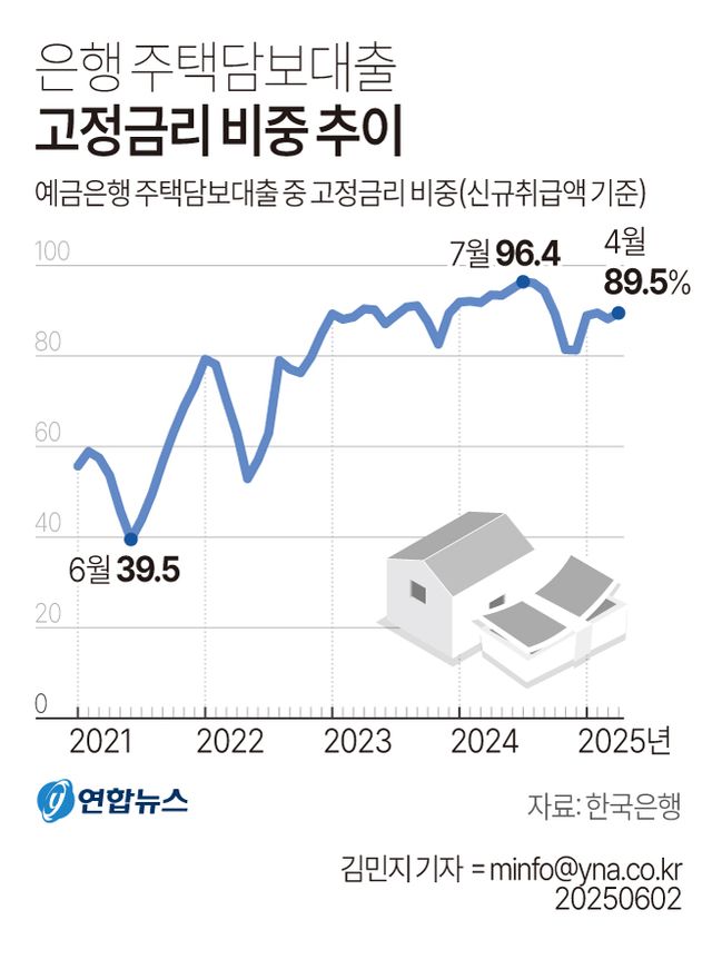 금리 더 내린다지만…은행&nbsp;주담대&nbsp;고정금리 비중 90% 육박[연합뉴스]