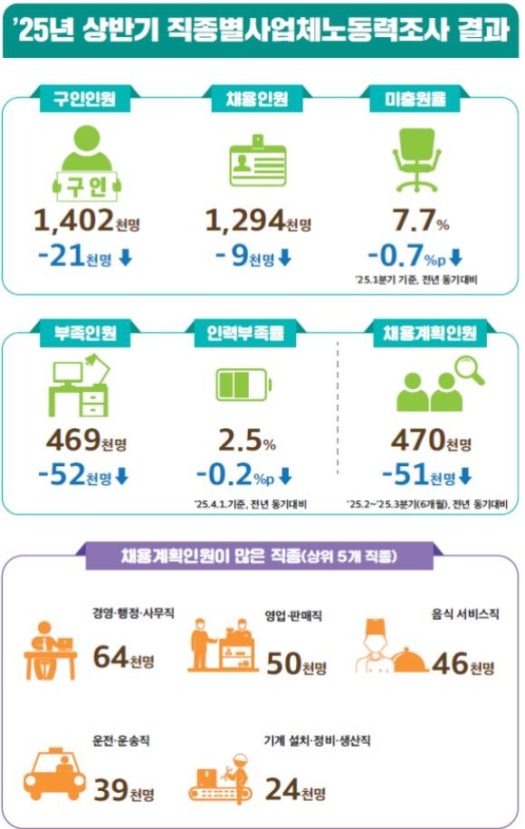 더 좁아지는 취업문…2∼3분기&nbsp;채용규모&nbsp;작년보다 9.7% 감소[연합뉴스]