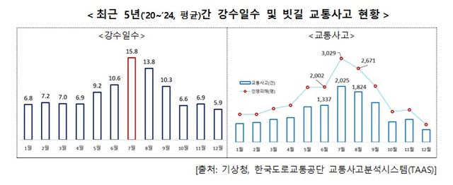 한 달에 15일 넘게 비 내리는 7월…