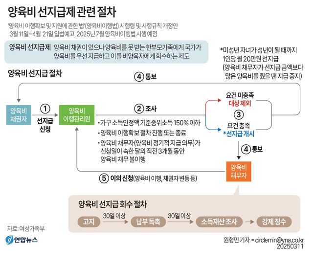 양육비&nbsp;선지급제 7월 시행되는데…관련 시스템 구축 '하세월'[연합뉴스]