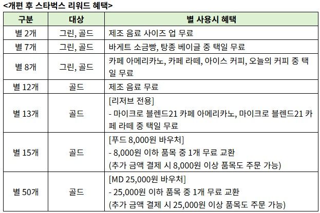 스타벅스, 17일부터&nbsp;리워드&nbsp;강화…별 모으면 푸드·MD 할인혜택[연합뉴스]