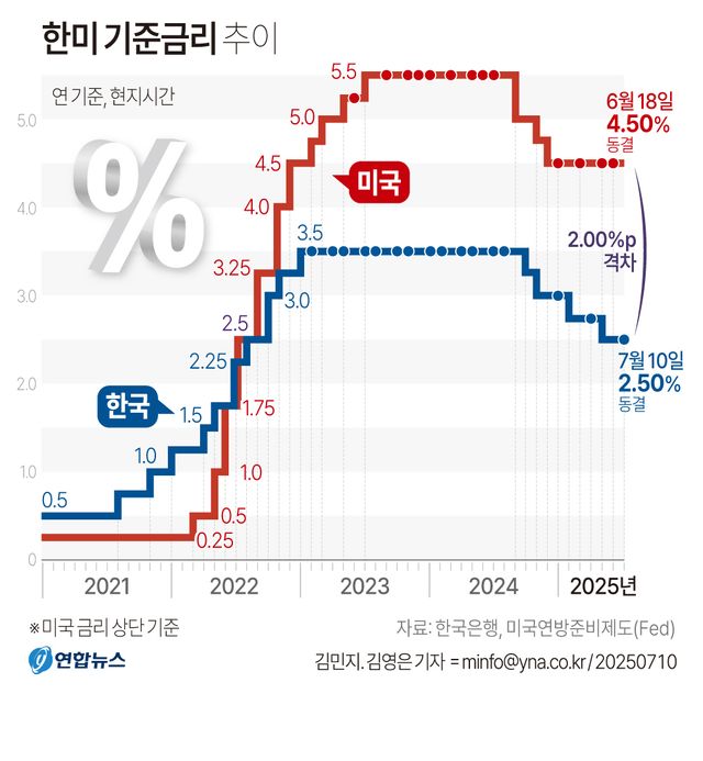 집값·가계대출부터 잡는다…한은,&nbsp;기준금리&nbsp;연 2.50% 동결[연합뉴스]