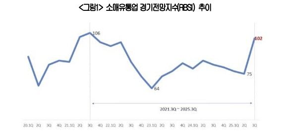 3분기 소매경기 기대감 4년 만에 '최고'…