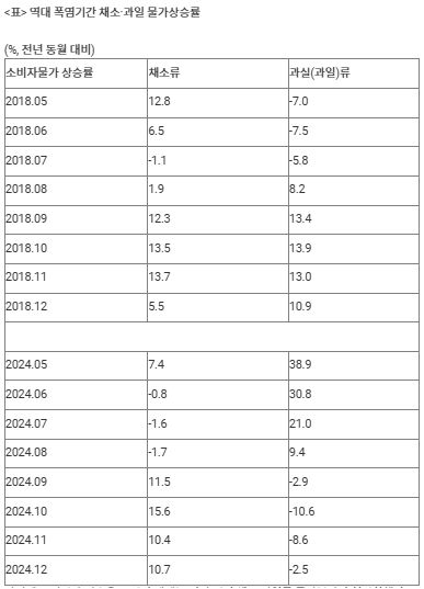 2018년·작년처럼…채소·과일 두자릿대 '히트플레이션' 주의보[연합뉴스]