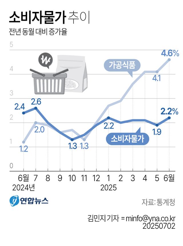 6월 물가 2.2% 올라…'라면·커피·고등어'&nbsp;먹거리&nbsp;물가 불안[연합뉴스]