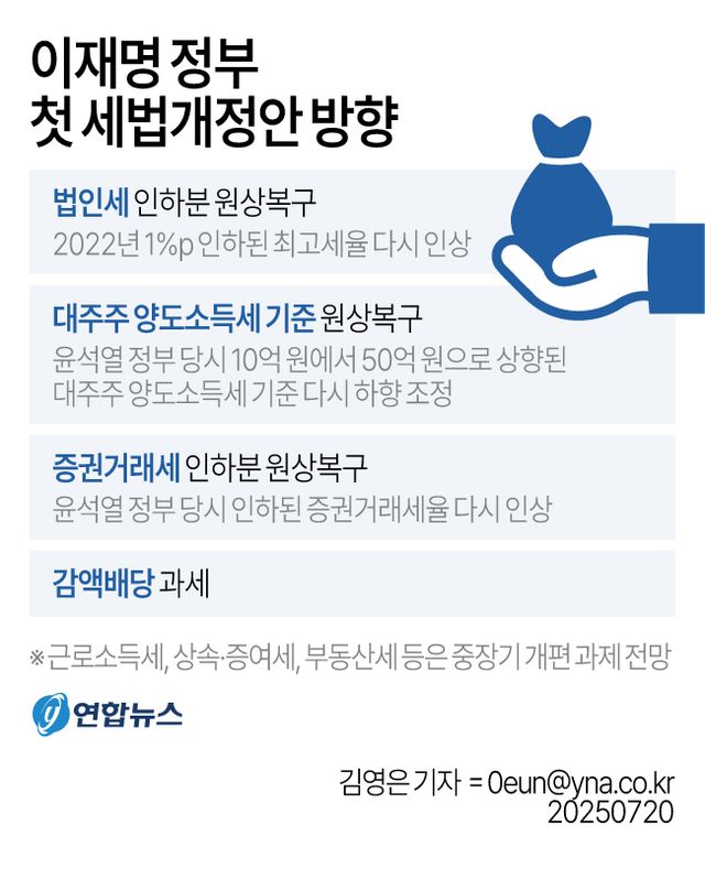 李정부 첫 세제…법인·대주주&nbsp;'尹부자감세' 전면 복원한다[연합뉴스]