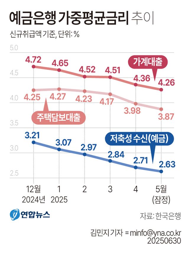6월&nbsp;실물경제&nbsp;부진 이어졌나…FOMC도 주목[연합뉴스]