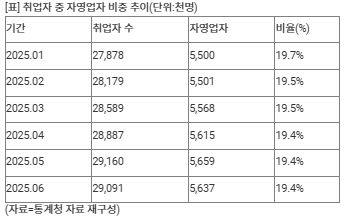 정부지원에도 자영업자 갈수록 줄어…