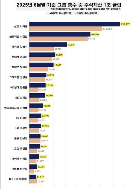 2분기 주식시장 훈풍에 총수 주식재산 증가…
