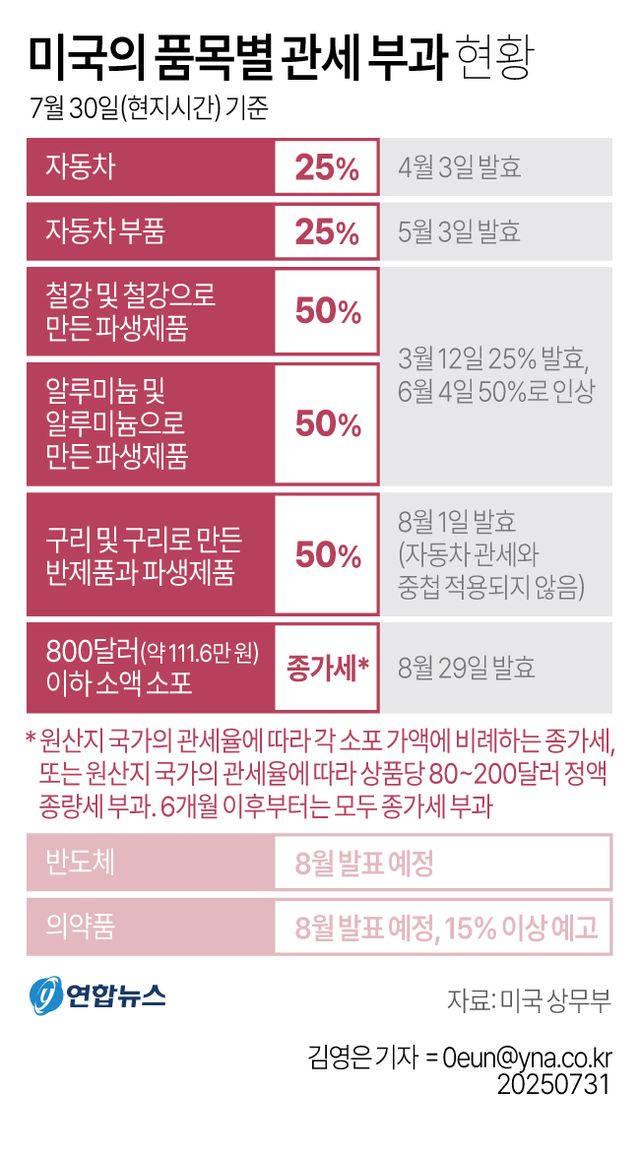 미국,&nbsp;구리&nbsp;제품에 50% 관세…구릿값 20% 폭락 왜?[연합뉴스]