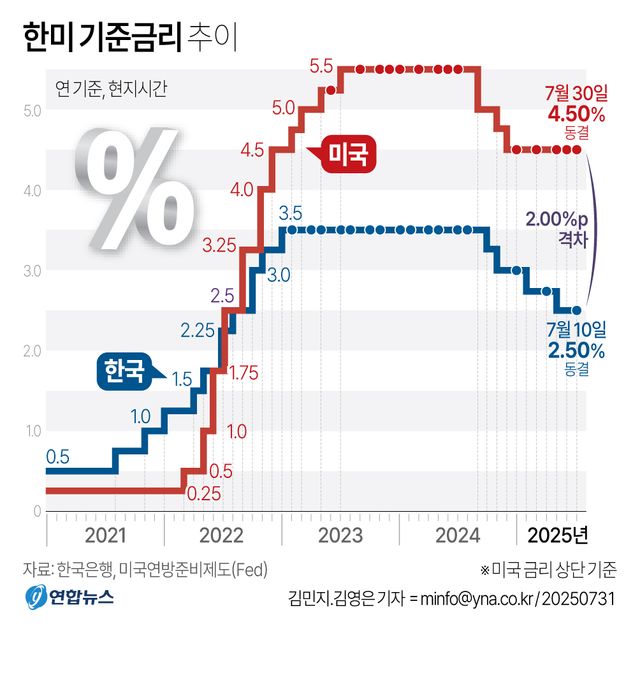 美연준, 금리 5연속 동결…이사 2명, 파월의장에 맞서 인하 주장[연합뉴스]