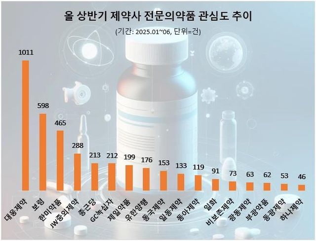 '처방약' 관심 줄고 '일반약' 관심 늘었다[연합뉴스]