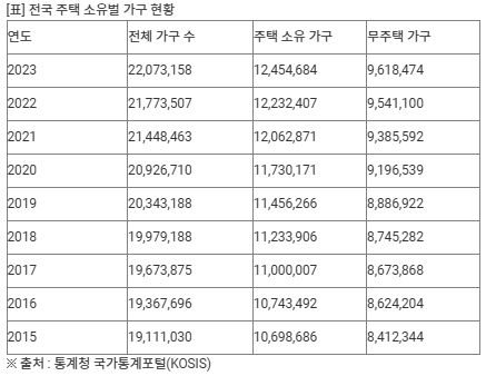 '전월세살이' 무주택가구 1천만 육박…서울 절반 