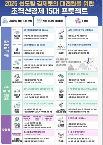 李정부, 첫 성장 청사진…'AI·초혁신' 30대 프로젝트&nbsp;띄운다[연합뉴스]