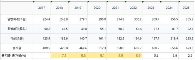 李정부 첫 본예산…'성장 타깃'&nbsp;지출증가&nbsp;8~9%대 확장재정 첫발[연합뉴스]