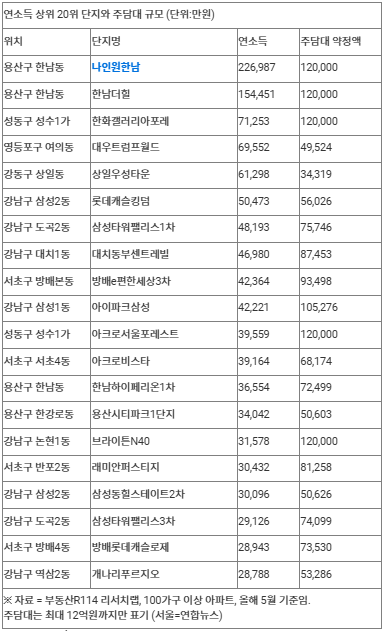 연소득 1위&nbsp;나인원한남&nbsp;22억원…주담대 평균은 12억 넘어[연합뉴스]