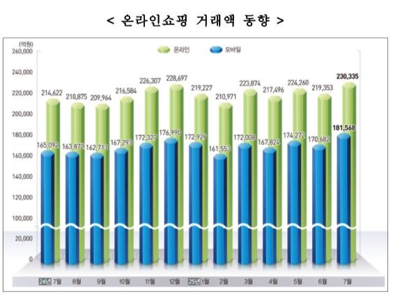 7월 온라인쇼핑액 23조 '역대 최대'…테슬라&nbsp;신형 판매호조 영향[연합뉴스]