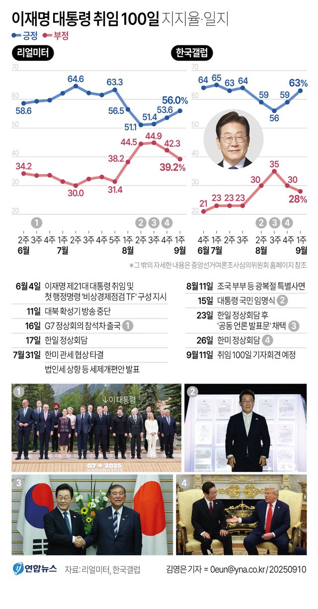 '회복·성장' 앞세운 국민주권정부…진짜 시험대&nbsp;이제부터[연합뉴스]
