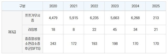 요즘이&nbsp;진드기&nbsp;물림 많은 시기…