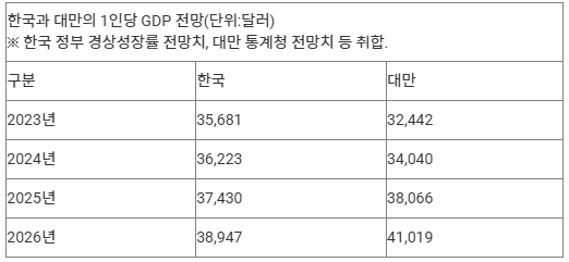 한국 1인당 GDP, 당장 올해부터&nbsp;대만에&nbsp;따라잡힌다[연합뉴스]