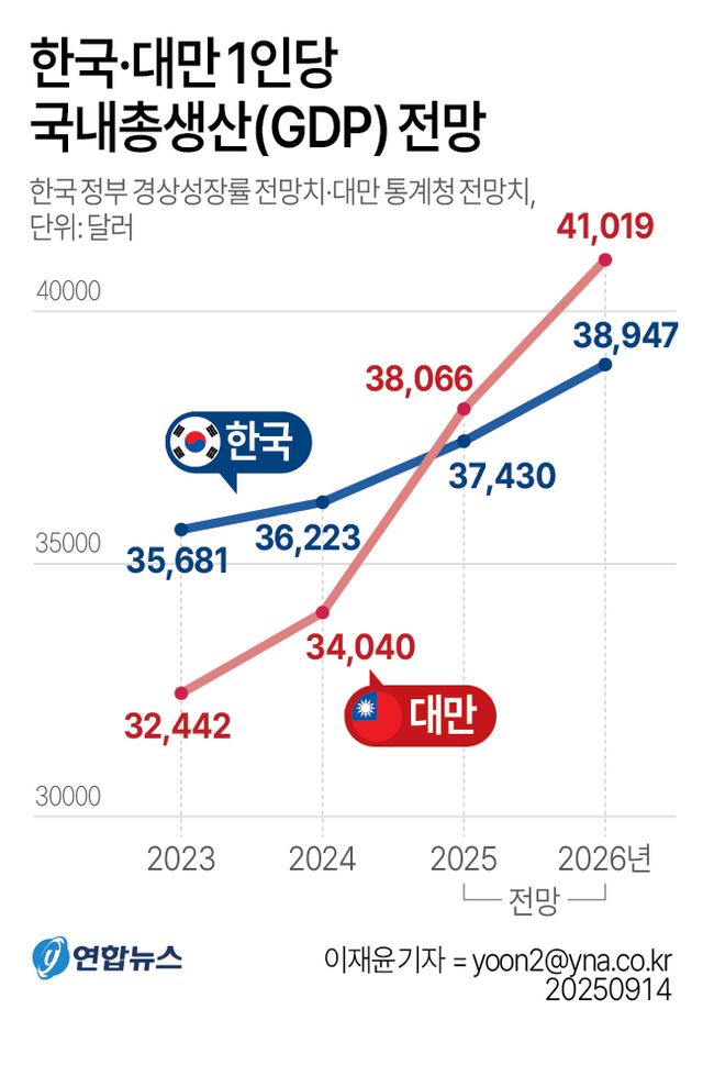 한국 1인당 GDP, 당장 올해부터&nbsp;대만에&nbsp;따라잡힌다[연합뉴스]