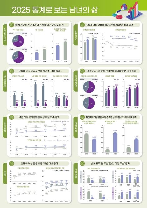 작년&nbsp;육아휴직급여&nbsp;男 4만명 첫 돌파…공공기관 女관리자 25%[연합뉴스]