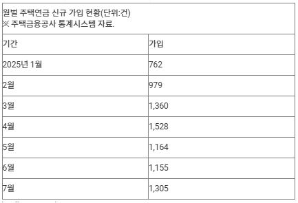 6.27 규제 후 주택연금 가입↑…